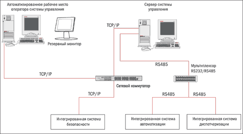 Рис. 2. <DIV style='POSITION: absolute; TOP: -777px'>поверхности </DIV>Структурная <strong>схема</strong> центрального <DIV style='POSITION: absolute; TOP: -777px'>формы </DIV>оборудования системы управления <DIV style='POSITION: absolute; TOP: -777px'>дизайнеры </DIV>зданием*